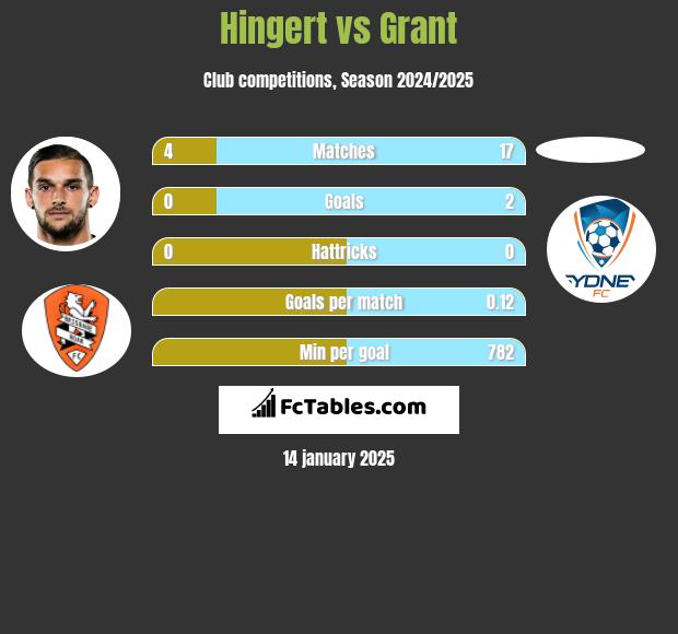 Hingert vs Grant h2h player stats