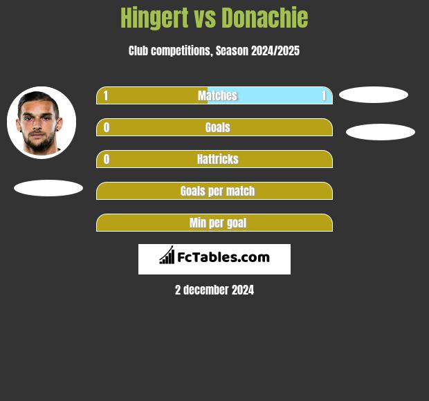 Hingert vs Donachie h2h player stats