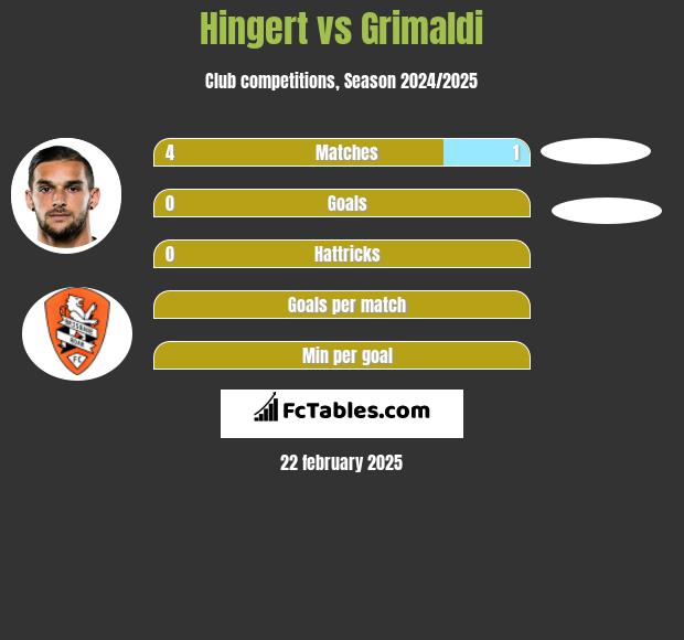 Hingert vs Grimaldi h2h player stats