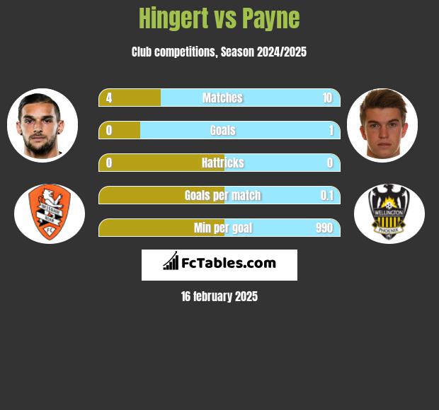 Hingert vs Payne h2h player stats