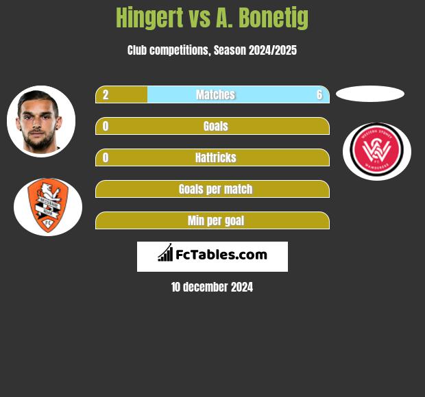 Hingert vs A. Bonetig h2h player stats