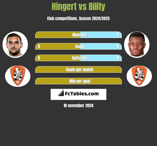 Hingert vs Bility h2h player stats