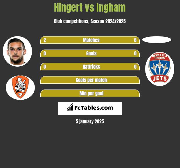 Hingert vs Ingham h2h player stats