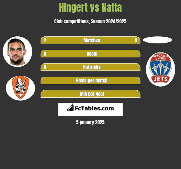 Hingert vs Natta h2h player stats