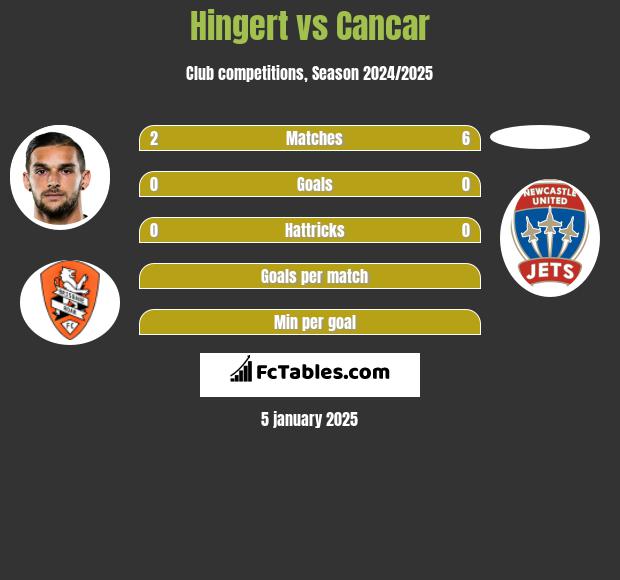 Hingert vs Cancar h2h player stats