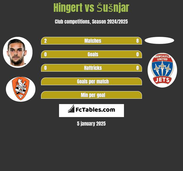 Hingert vs Šušnjar h2h player stats