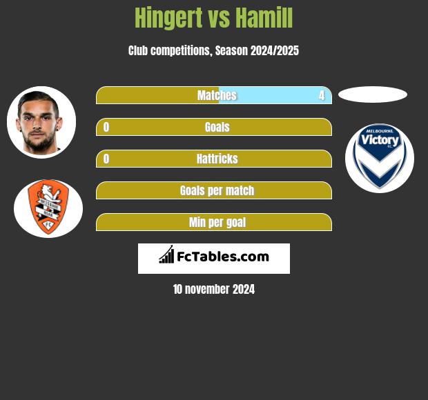 Hingert vs Hamill h2h player stats