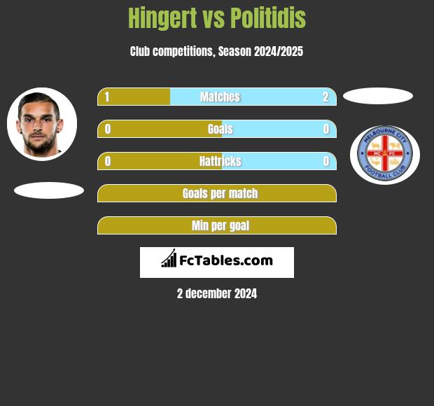 Hingert vs Politidis h2h player stats