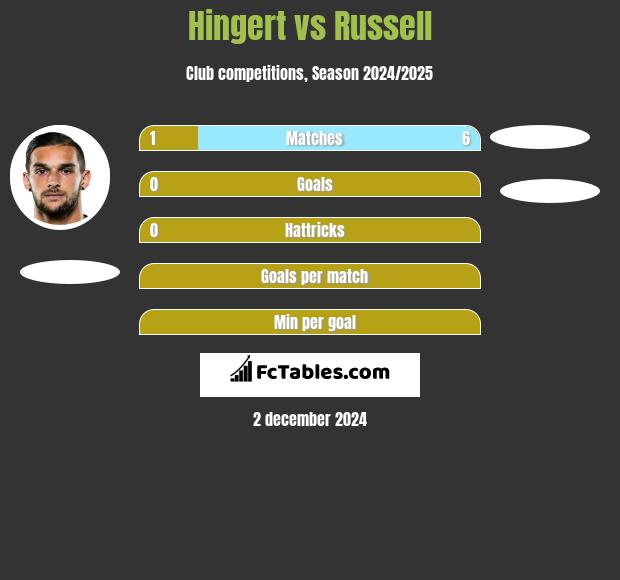 Hingert vs Russell h2h player stats