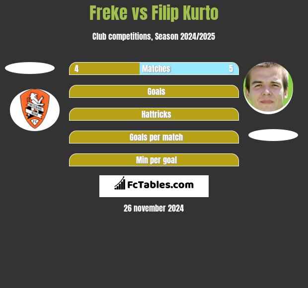 Freke vs Filip Kurto h2h player stats