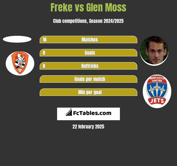 Freke vs Glen Moss h2h player stats