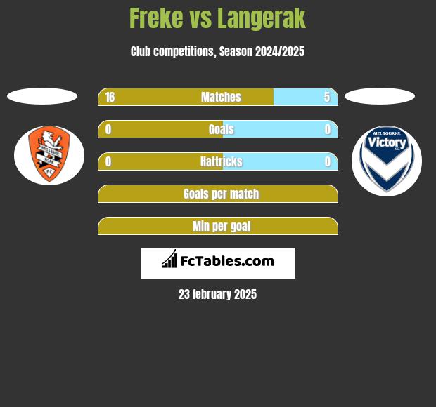 Freke vs Langerak h2h player stats