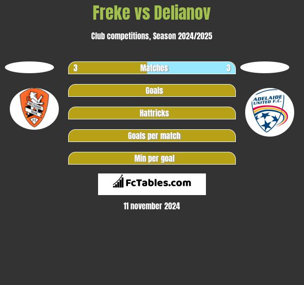 Freke vs Delianov h2h player stats