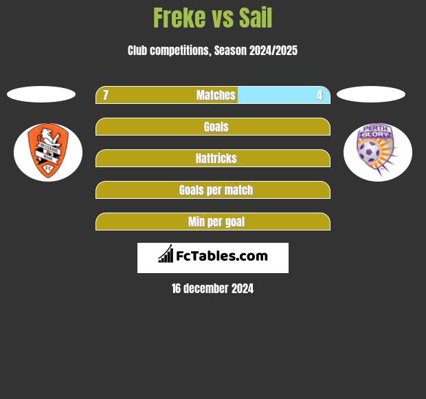 Freke vs Sail h2h player stats