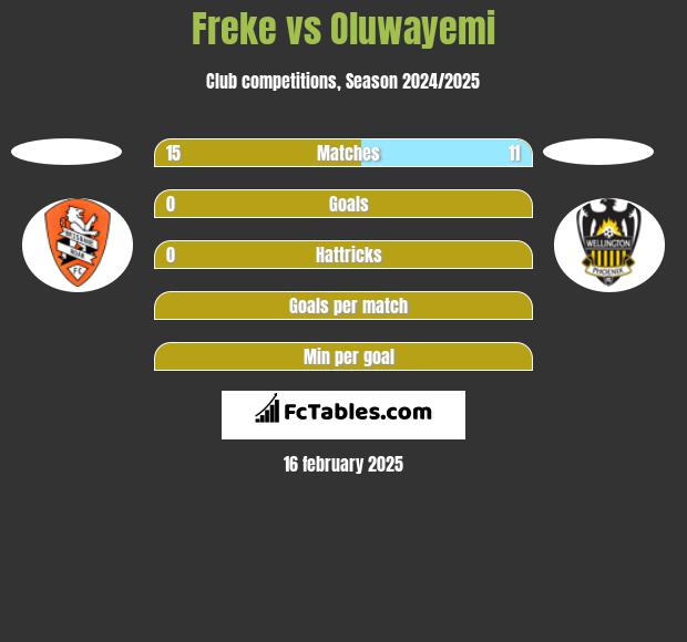 Freke vs Oluwayemi h2h player stats