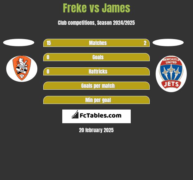 Freke vs James h2h player stats