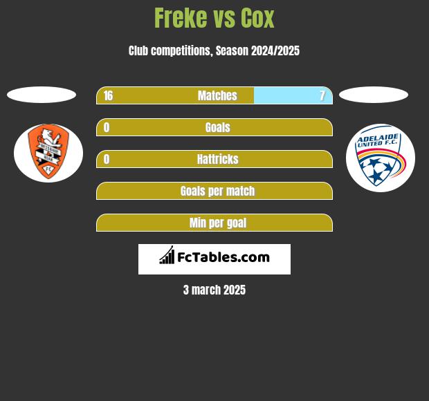 Freke vs Cox h2h player stats