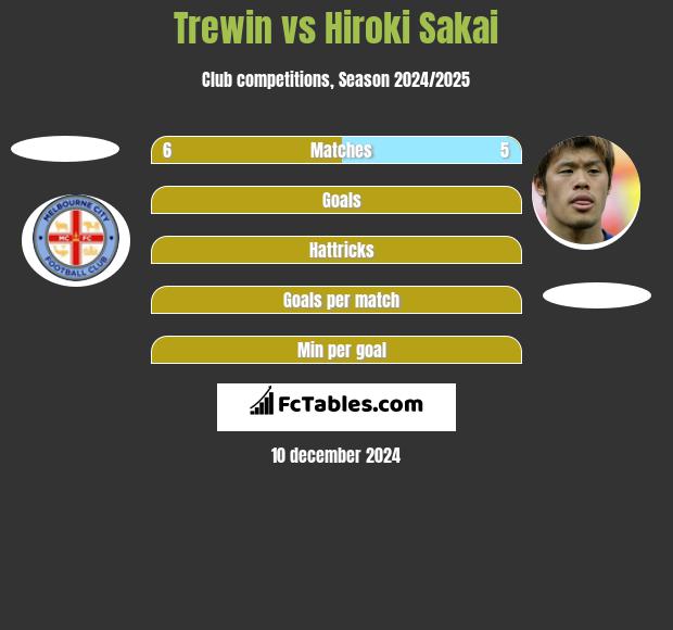 Trewin vs Hiroki Sakai h2h player stats