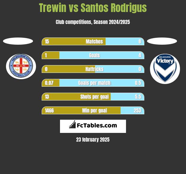 Trewin vs Santos Rodrigus h2h player stats