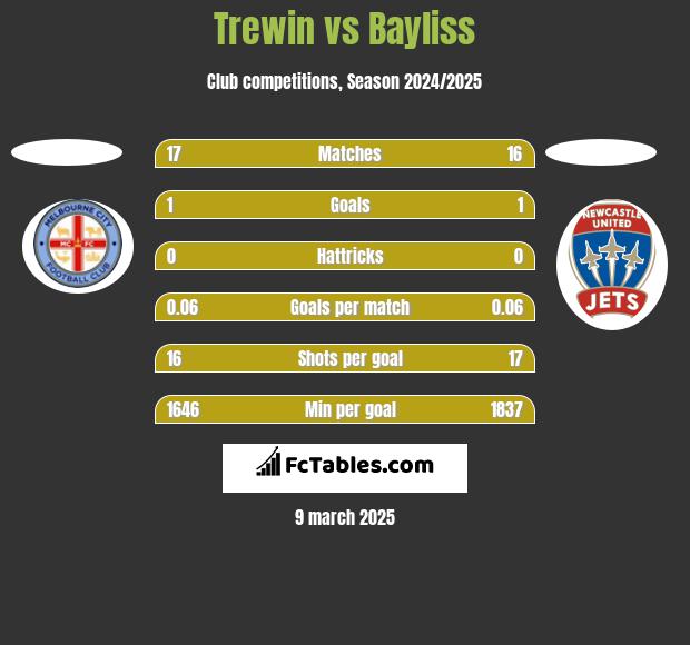 Trewin vs Bayliss h2h player stats