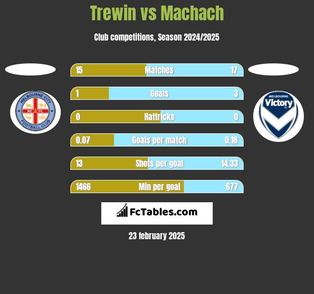 Trewin vs Machach h2h player stats