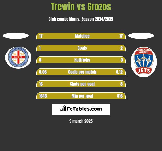 Trewin vs Grozos h2h player stats