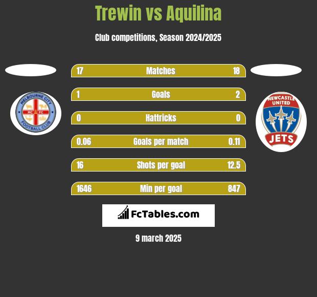 Trewin vs Aquilina h2h player stats