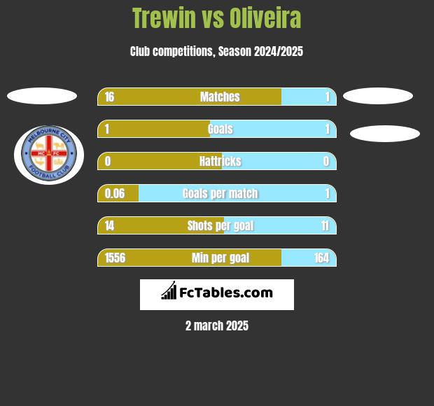 Trewin vs Oliveira h2h player stats