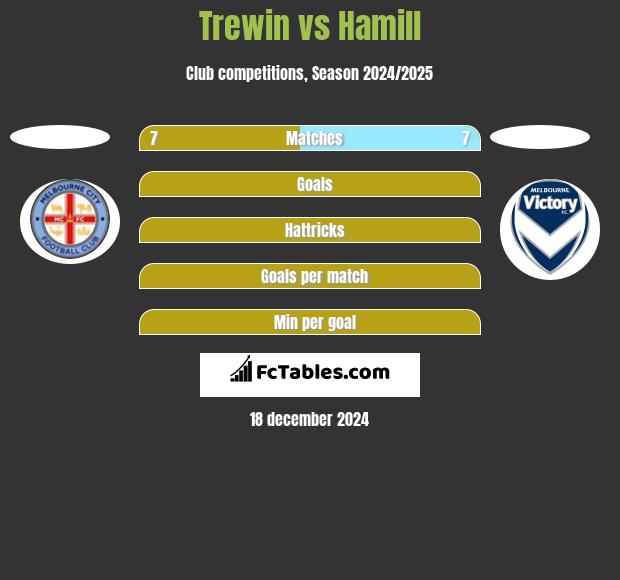 Trewin vs Hamill h2h player stats