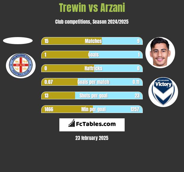 Trewin vs Arzani h2h player stats