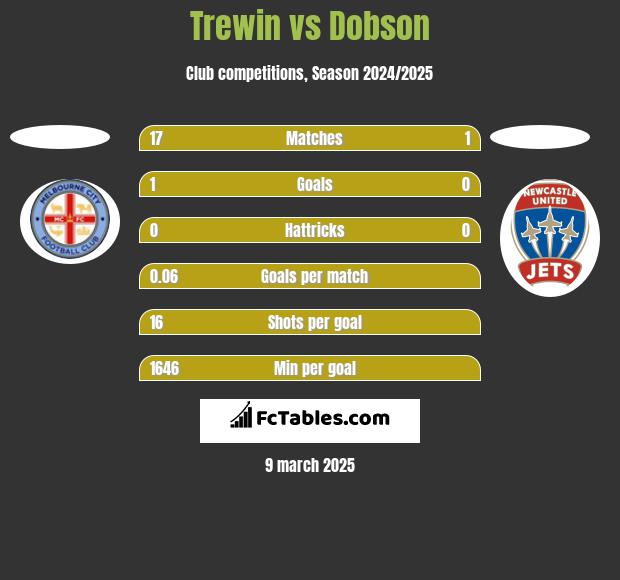 Trewin vs Dobson h2h player stats