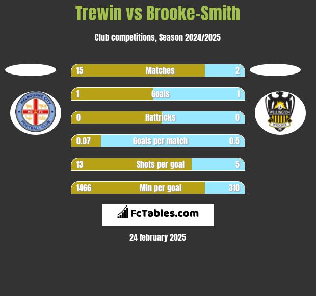 Trewin vs Brooke-Smith h2h player stats