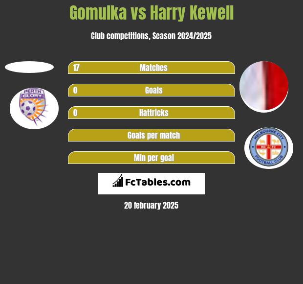 Gomulka vs Harry Kewell h2h player stats