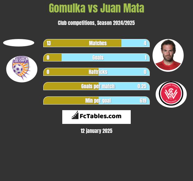 Gomulka vs Juan Mata h2h player stats