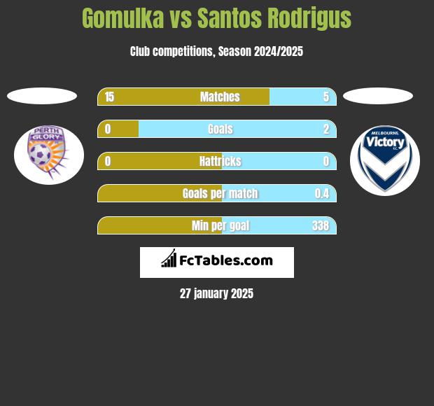 Gomulka vs Santos Rodrigus h2h player stats