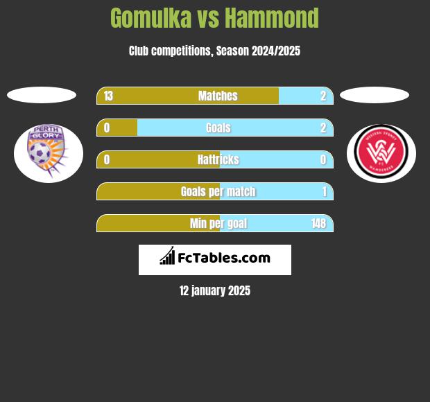 Gomulka vs Hammond h2h player stats