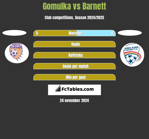 Gomulka vs Barnett h2h player stats