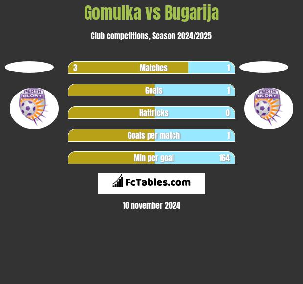 Gomulka vs Bugarija h2h player stats