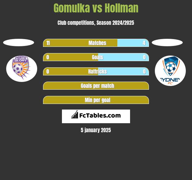 Gomulka vs Hollman h2h player stats