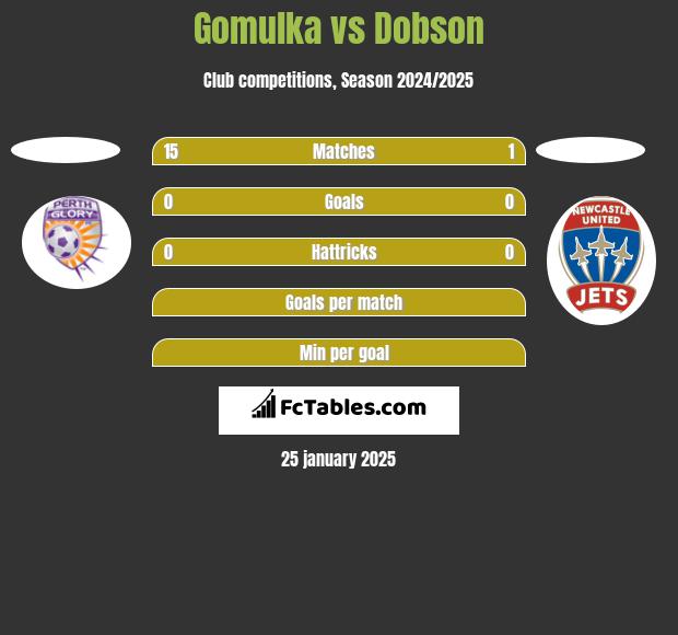 Gomulka vs Dobson h2h player stats