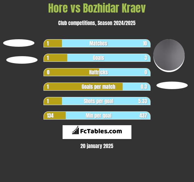 Hore vs Bozhidar Kraev h2h player stats