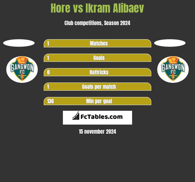 Hore vs Ikram Alibaev h2h player stats