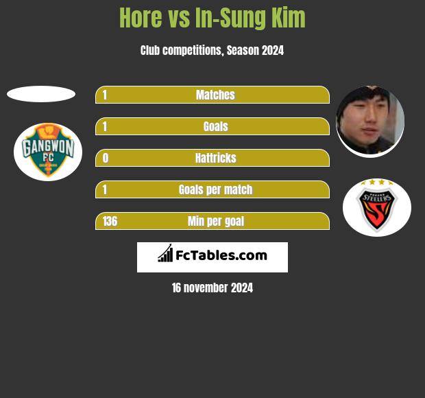 Hore vs In-Sung Kim h2h player stats