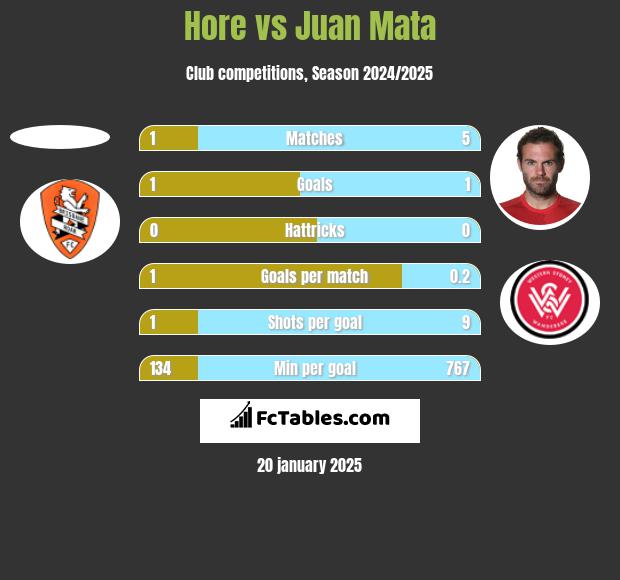 Hore vs Juan Mata h2h player stats