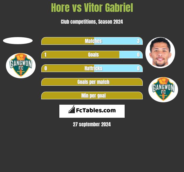 Hore vs Vitor Gabriel h2h player stats