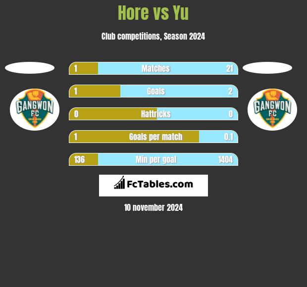 Hore vs Yu h2h player stats