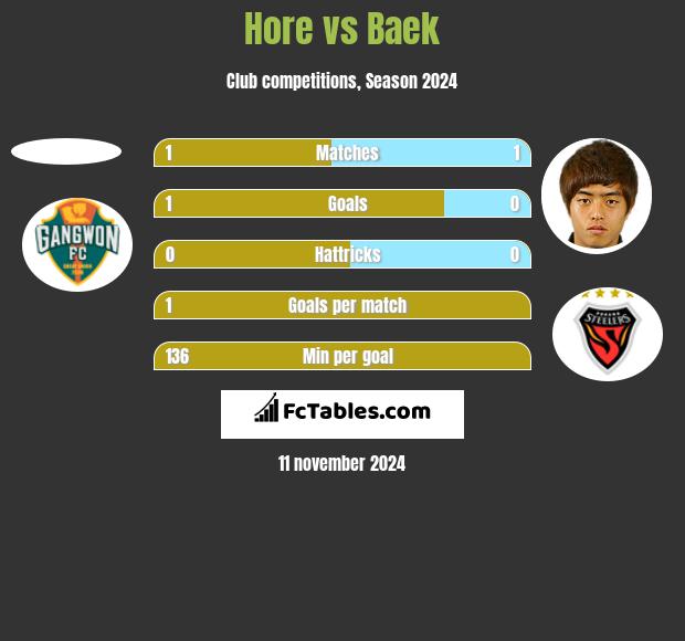 Hore vs Baek h2h player stats