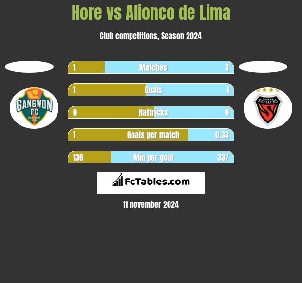 Hore vs Alionco de Lima h2h player stats