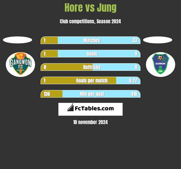 Hore vs Jung h2h player stats