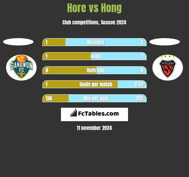 Hore vs Hong h2h player stats